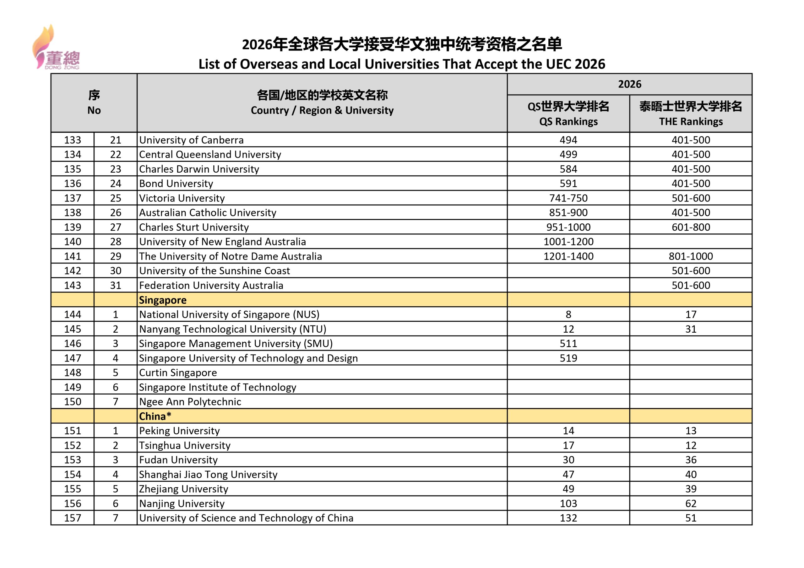 2026年全球各大学接受华文独中统考资格之名单_page-0006