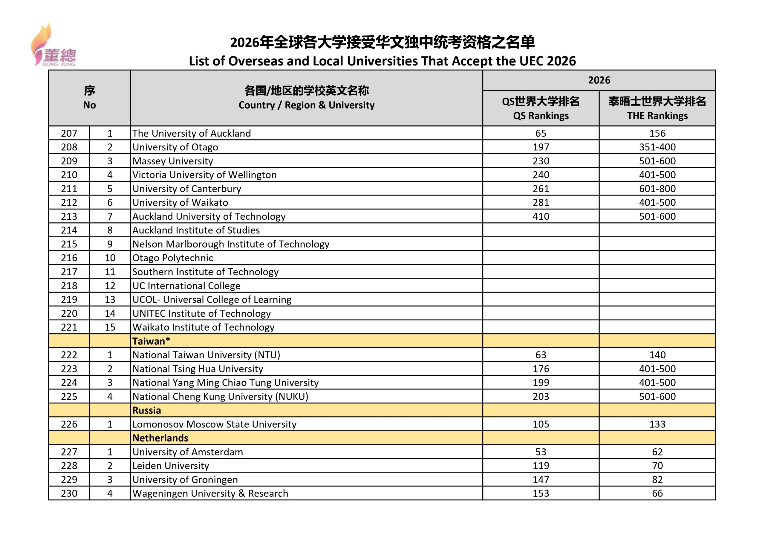 2026年全球各大学接受华文独中统考资格之名单_page-0009