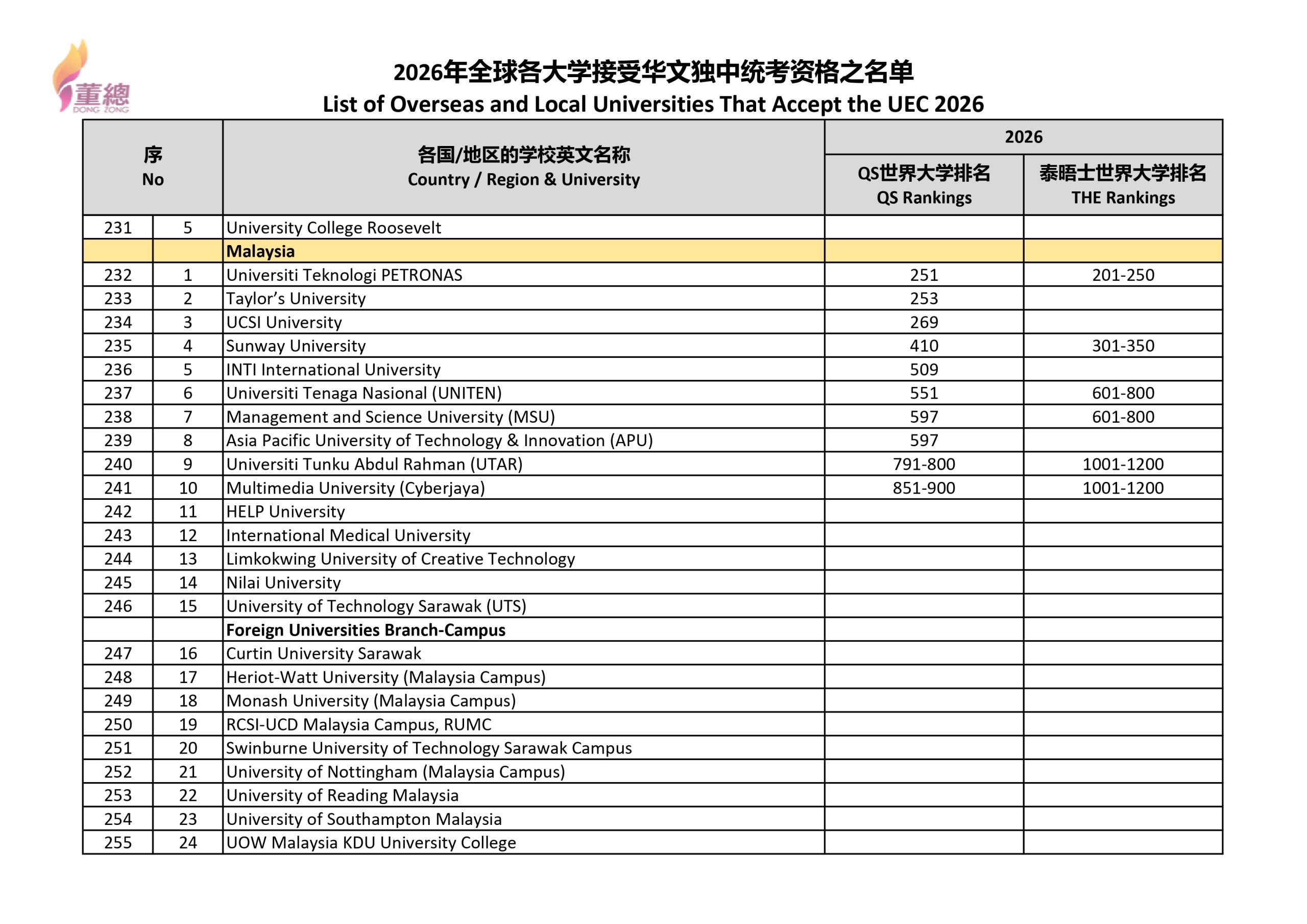 2026年全球各大学接受华文独中统考资格之名单_page-0010